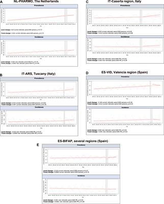 Impact of the 2018 revised Pregnancy Prevention Programme by the European Medicines Agency on the use of oral retinoids in females of childbearing age in Denmark, Italy, Netherlands, and Spain: an interrupted time series analysis